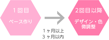 “眉アートメイク”完成までのイメージ図